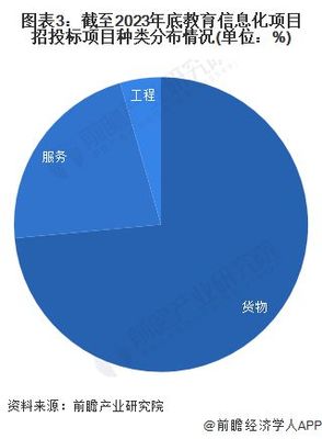 2023年中國教育信息化行業招投標分析 信息服務成核心，市場持續活躍